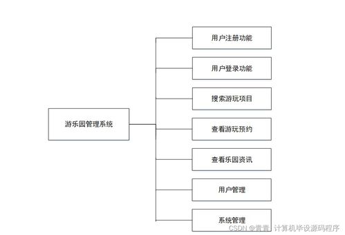 java計算機畢業(yè)設計游樂園管理系統(tǒng) 程序 lw 部署