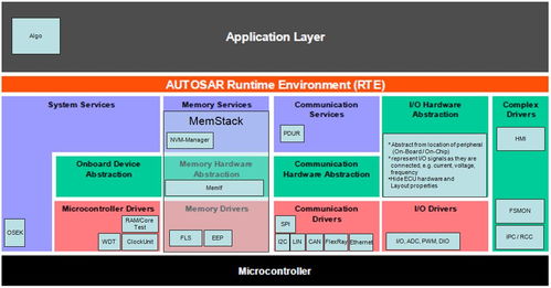 AUTOSAR 基礎軟件層（BSW）—— 構建開放可靠的汽車電子軟件基石
